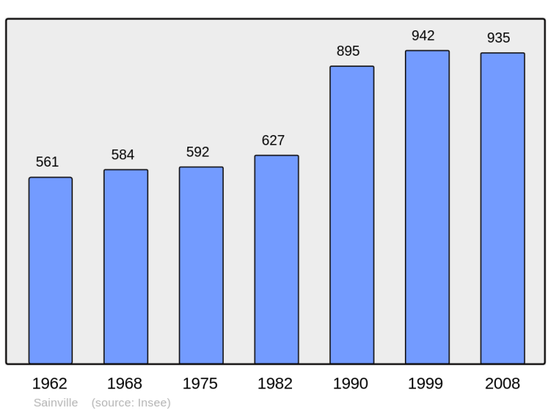 Soubor:Population - Municipality code 28363.png