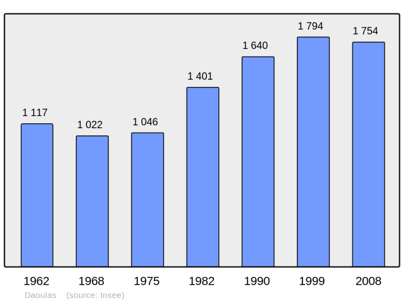 Soubor:Population - Municipality code 29043.png