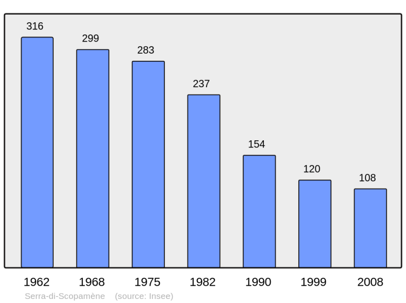 Soubor:Population - Municipality code 2A278.png
