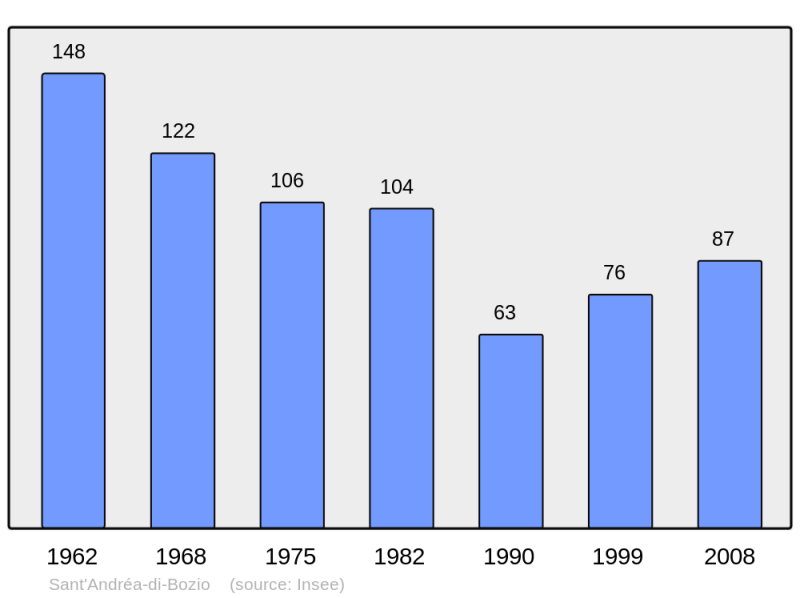 Soubor:Population - Municipality code 2B292.png