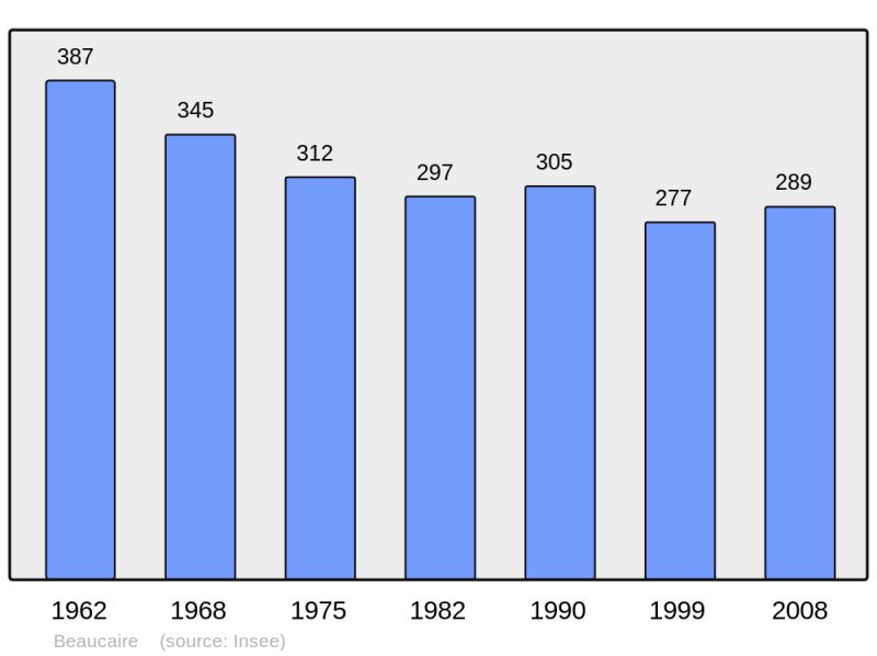 Soubor:Population - Municipality code 32035.png