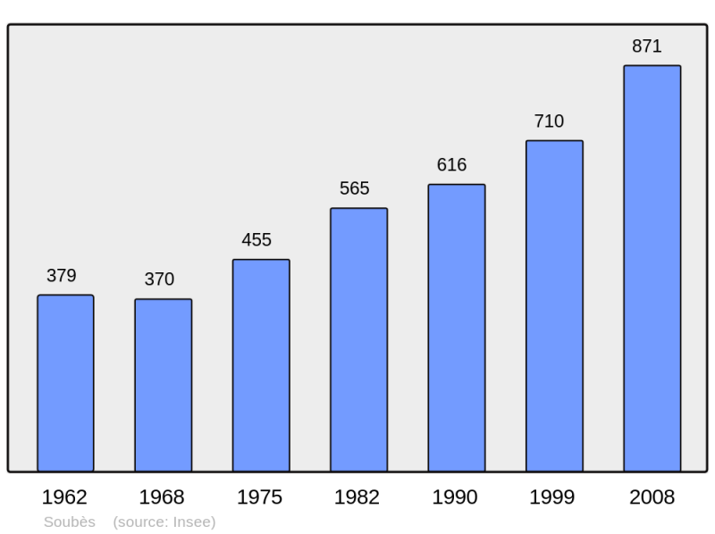 Soubor:Population - Municipality code 34304.png