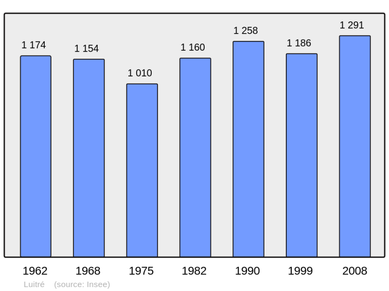 Soubor:Population - Municipality code 35163.png