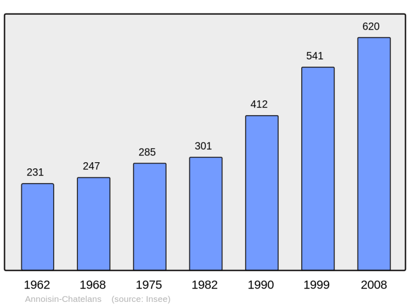 Soubor:Population - Municipality code 38010.png