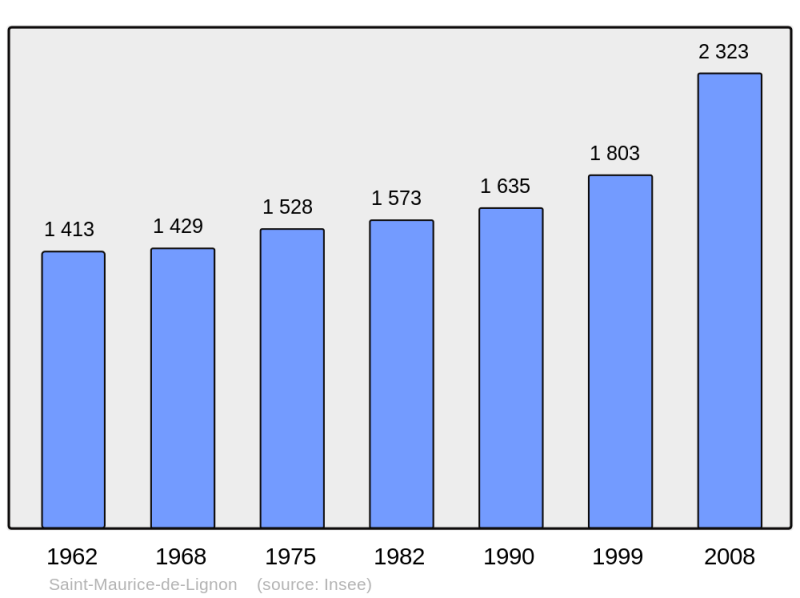 Soubor:Population - Municipality code 43211.png