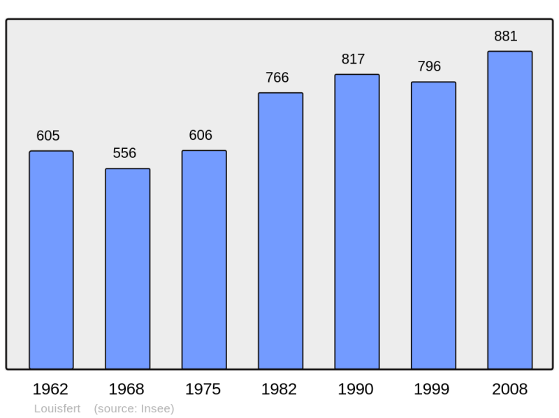 Soubor:Population - Municipality code 44085.png