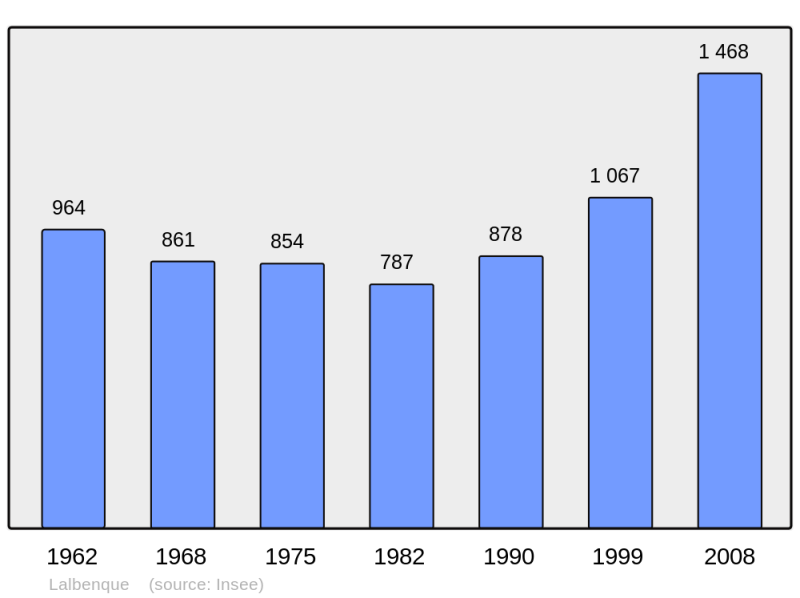 Soubor:Population - Municipality code 46148.png