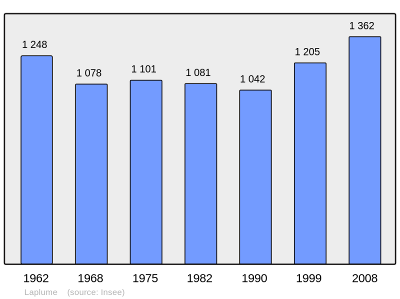 Soubor:Population - Municipality code 47137.png
