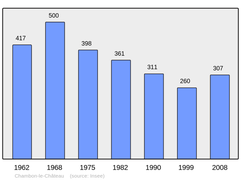 Soubor:Population - Municipality code 48038.png