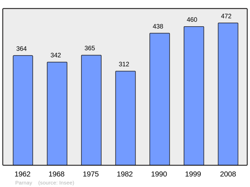 Soubor:Population - Municipality code 49235.png