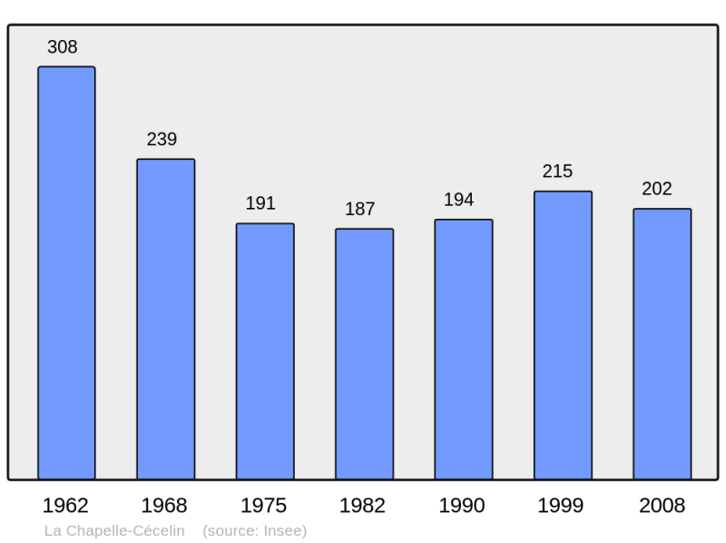 Soubor:Population - Municipality code 50121.png