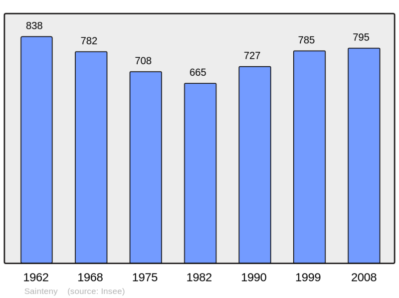 Soubor:Population - Municipality code 50564.png