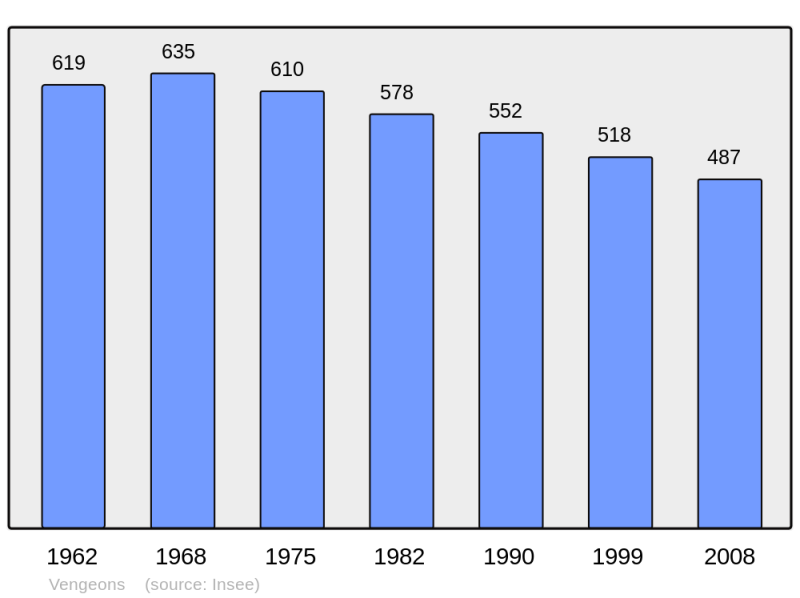 Soubor:Population - Municipality code 50625.png