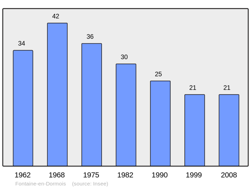 Soubor:Population - Municipality code 51255.png