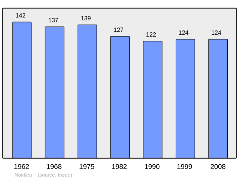 Soubor:Population - Municipality code 51404.png