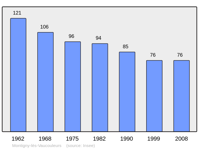 Soubor:Population - Municipality code 55350.png