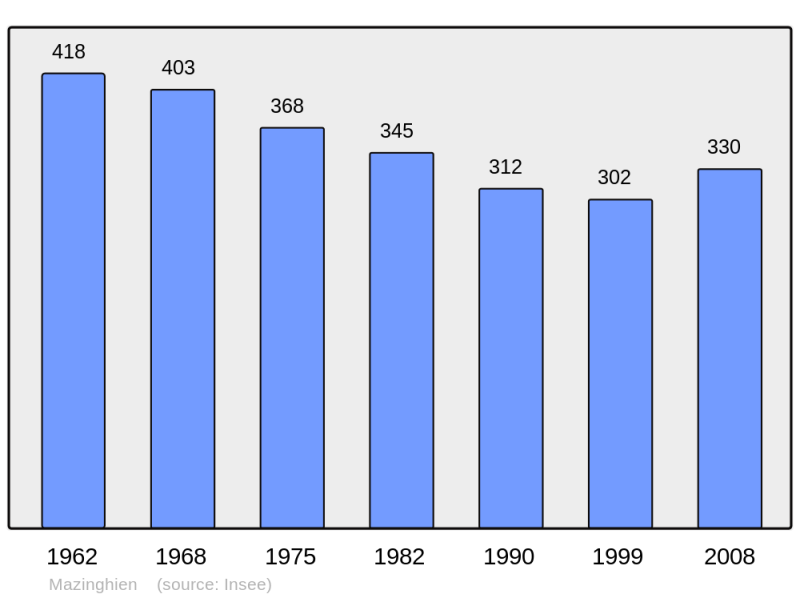 Soubor:Population - Municipality code 59395.png