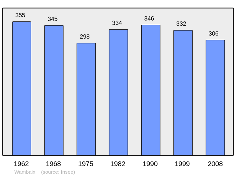 Soubor:Population - Municipality code 59635.png