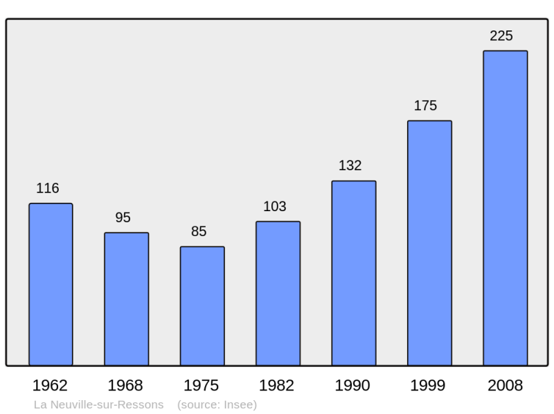 Soubor:Population - Municipality code 60459.png