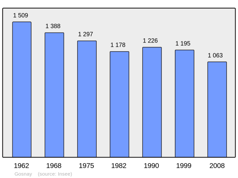 Soubor:Population - Municipality code 62377.png