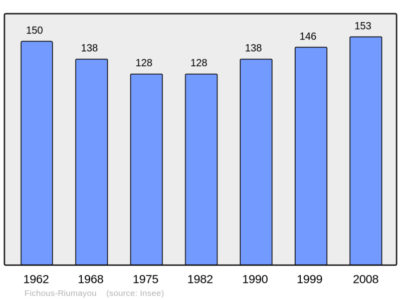 Soubor:Population - Municipality code 64226.png