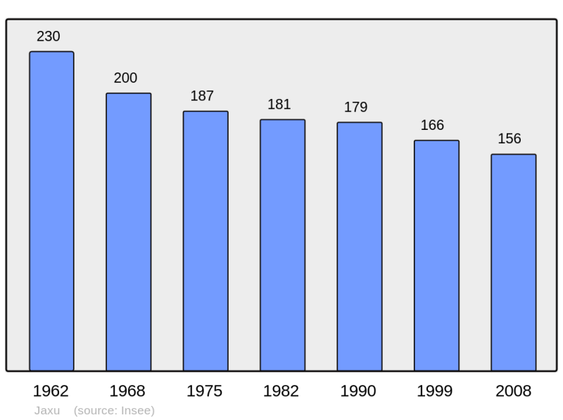 Soubor:Population - Municipality code 64283.png