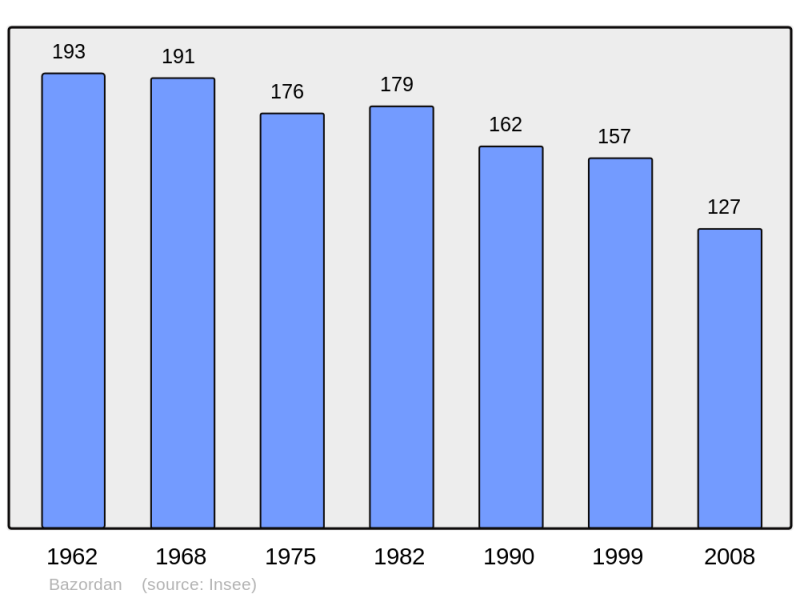 Soubor:Population - Municipality code 65074.png