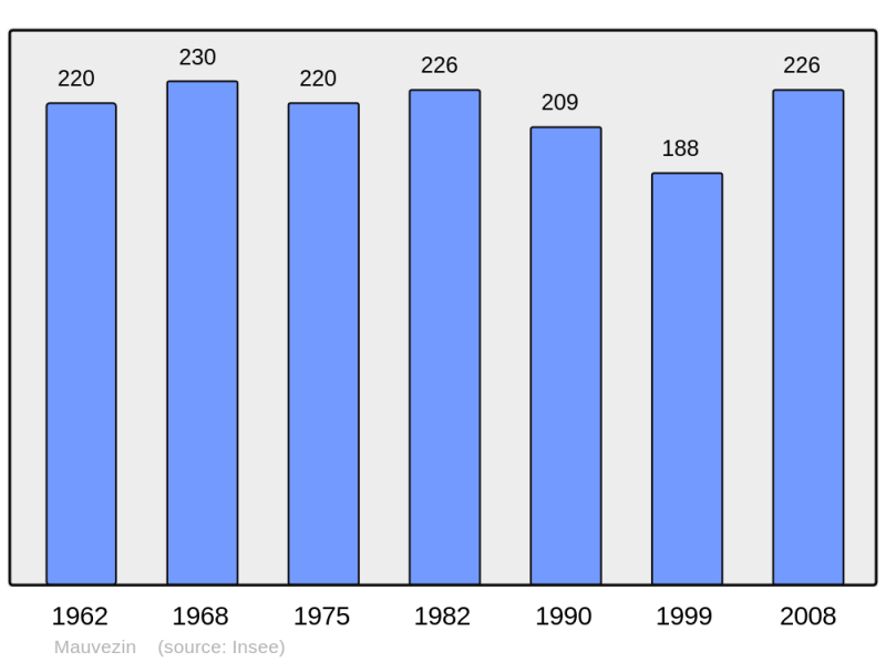 Soubor:Population - Municipality code 65306.png