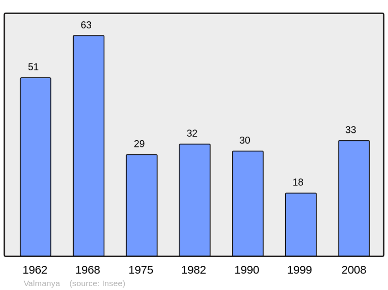 Soubor:Population - Municipality code 66221.png