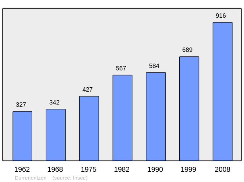 Soubor:Population - Municipality code 68076.png