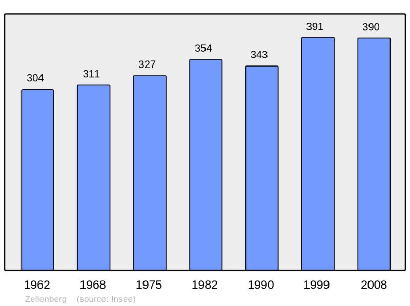 Soubor:Population - Municipality code 68383.png