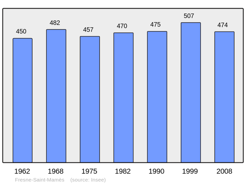 Soubor:Population - Municipality code 70255.png