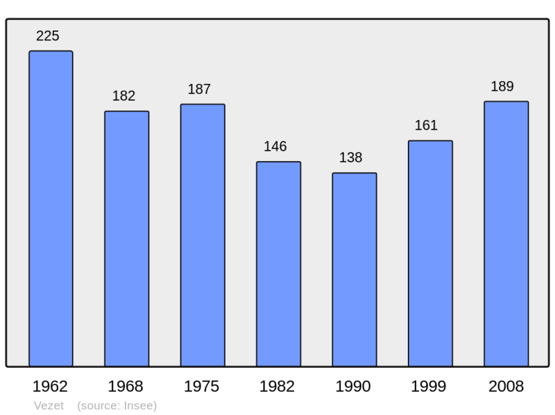 Soubor:Population - Municipality code 70551.png