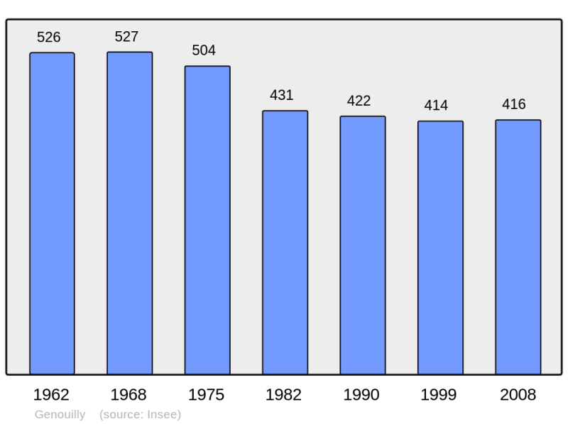 Soubor:Population - Municipality code 71214.png