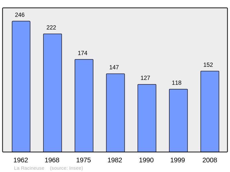 Soubor:Population - Municipality code 71364.png