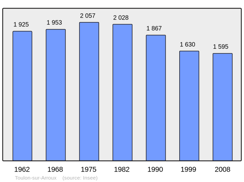 Soubor:Population - Municipality code 71542.png