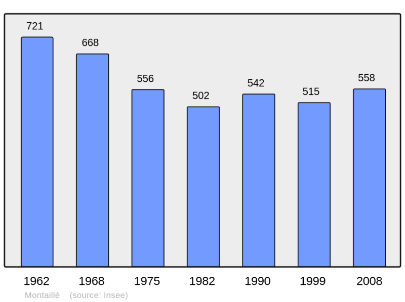 Soubor:Population - Municipality code 72204.png