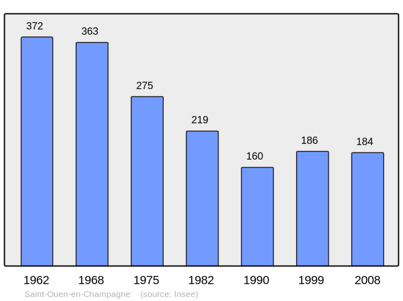 Soubor:Population - Municipality code 72307.png