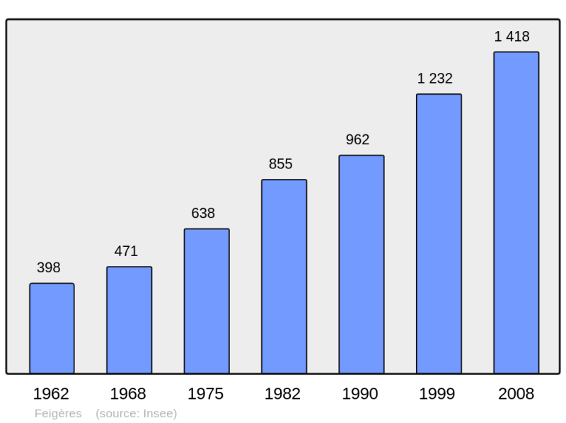 Soubor:Population - Municipality code 74124.png