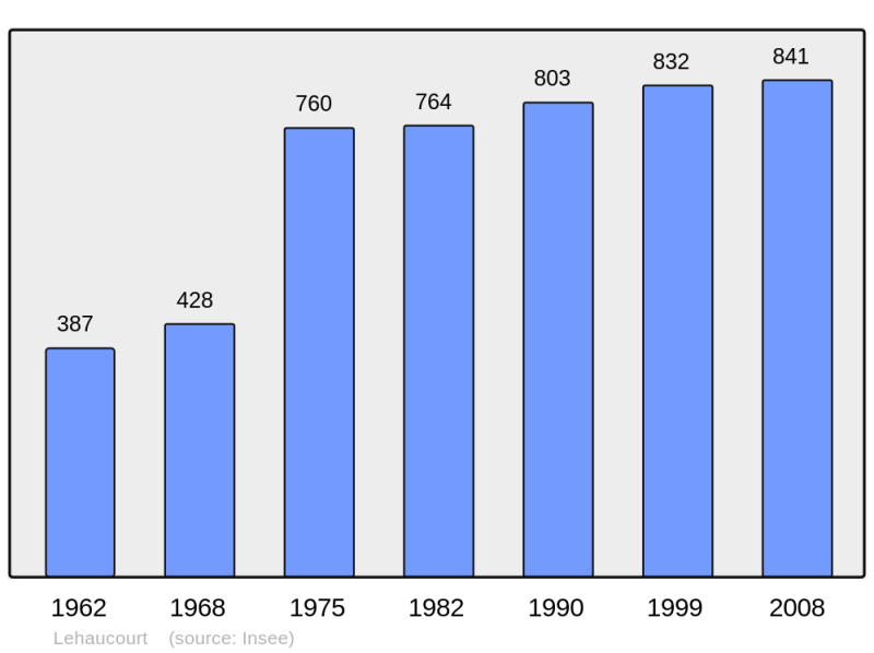 Soubor:Population - Municipality code 02374.png