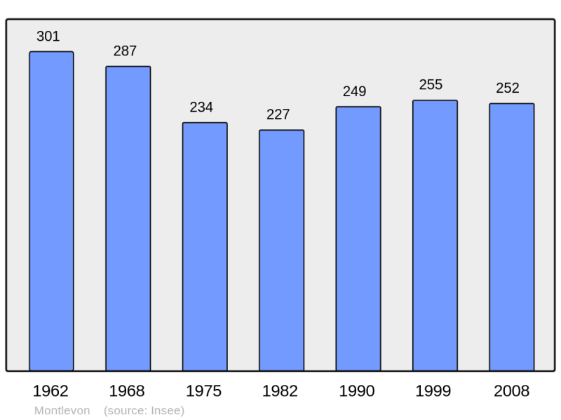 Soubor:Population - Municipality code 02518.png