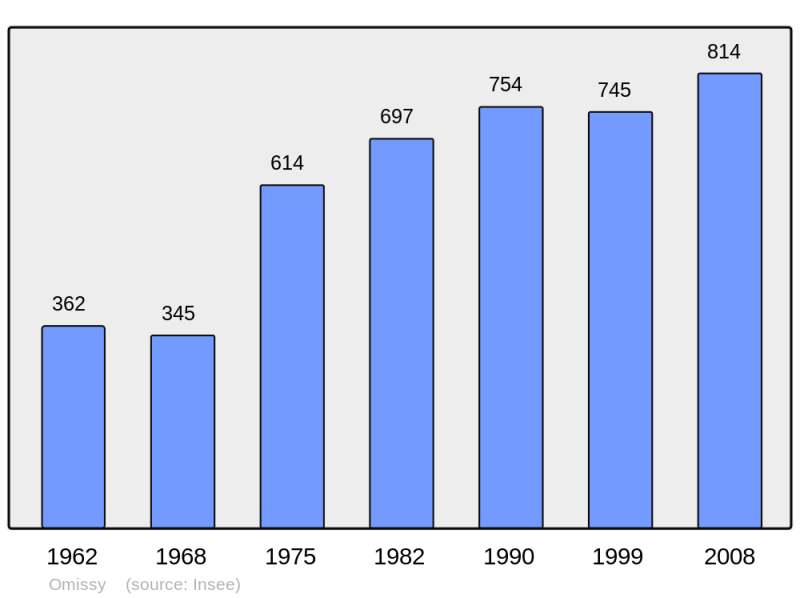 Soubor:Population - Municipality code 02571.png