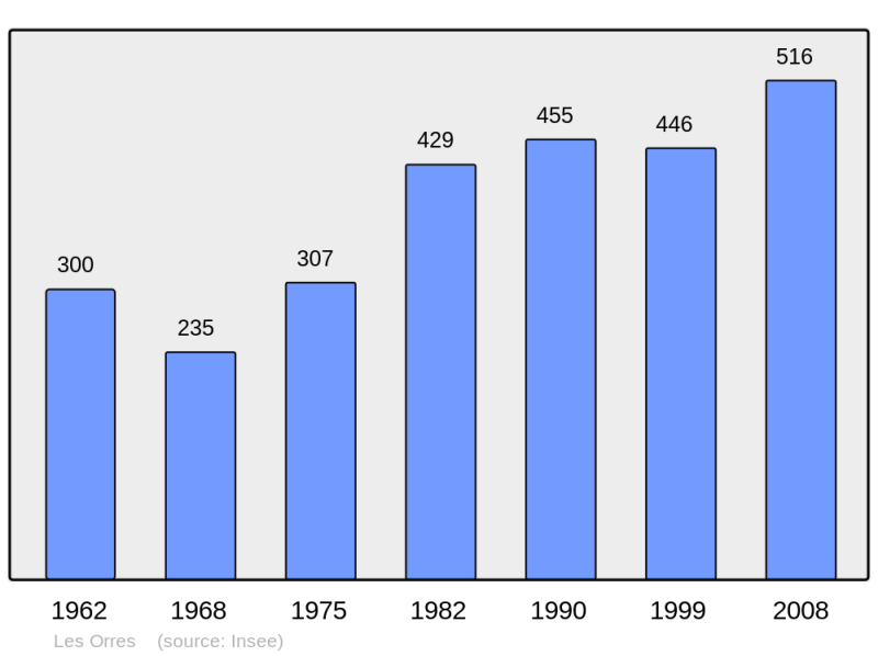 Soubor:Population - Municipality code 05098.png