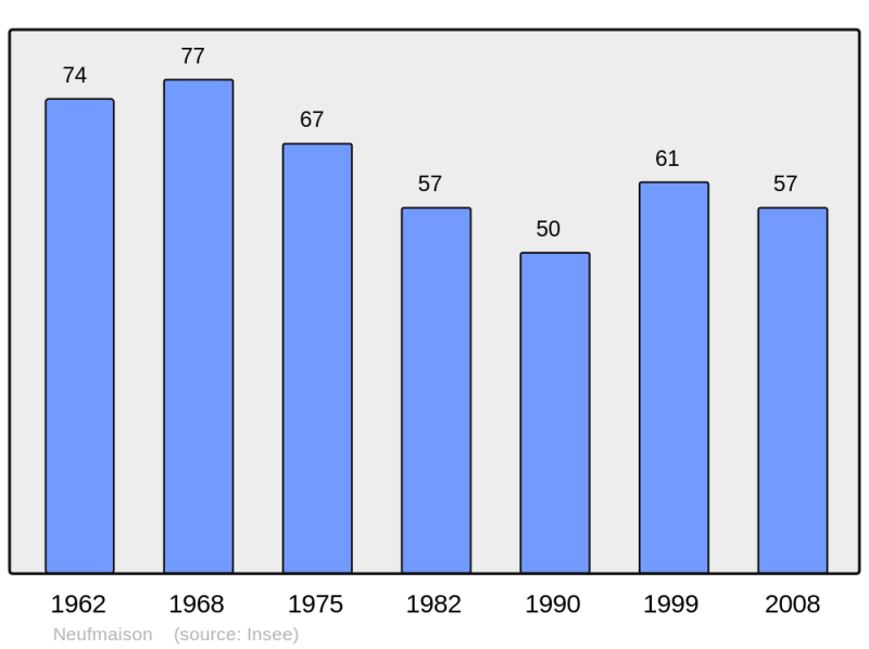 Soubor:Population - Municipality code 08315.png
