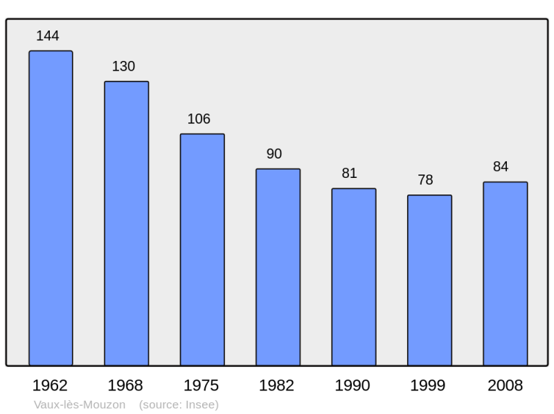 Soubor:Population - Municipality code 08466.png