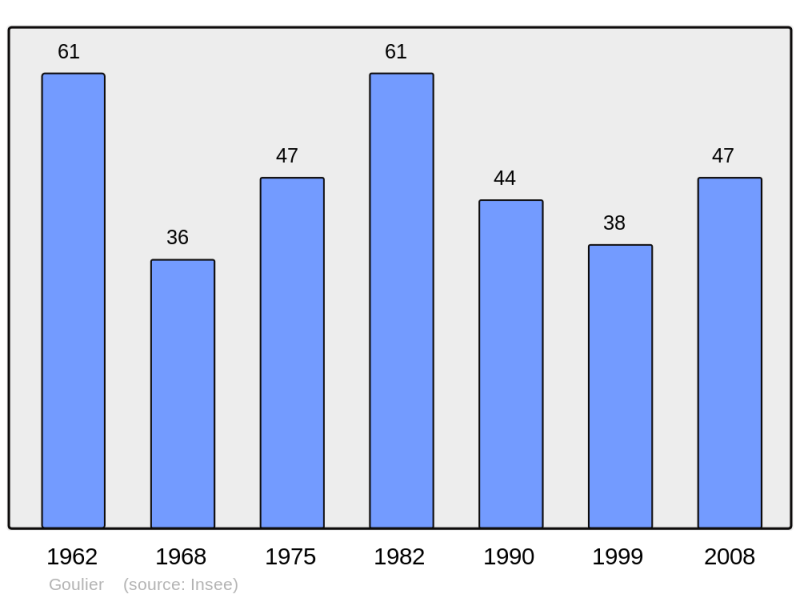 Soubor:Population - Municipality code 09135.png