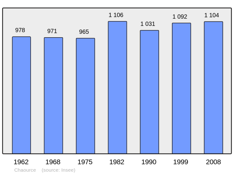 Soubor:Population - Municipality code 10080.png