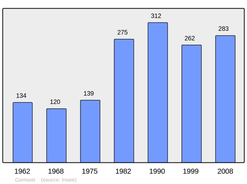 Soubor:Population - Municipality code 10104.png