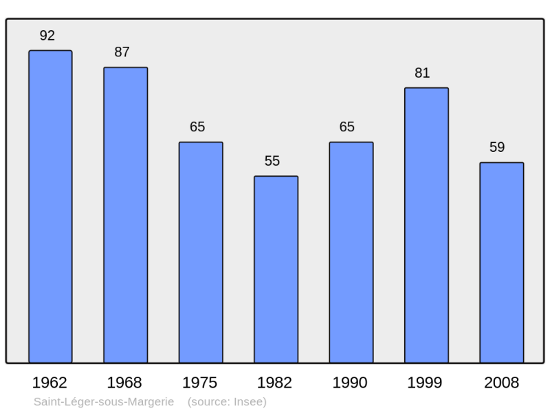 Soubor:Population - Municipality code 10346.png