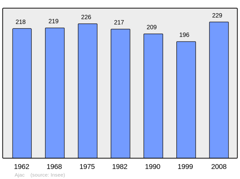 Soubor:Population - Municipality code 11003.png
